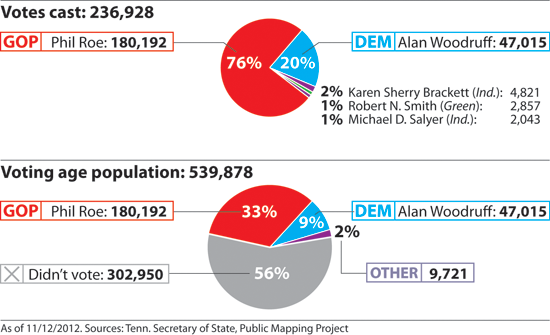 district 1 results