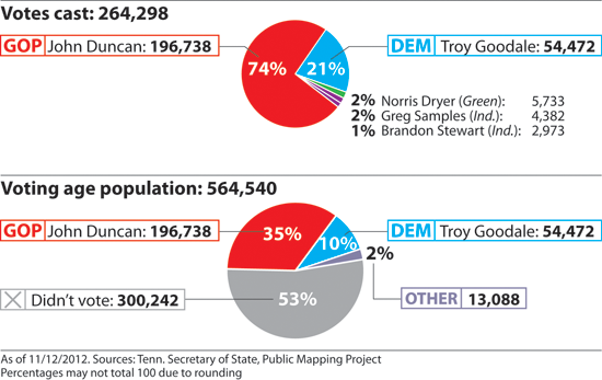 district 2 results