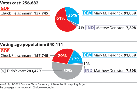 district 3 results
