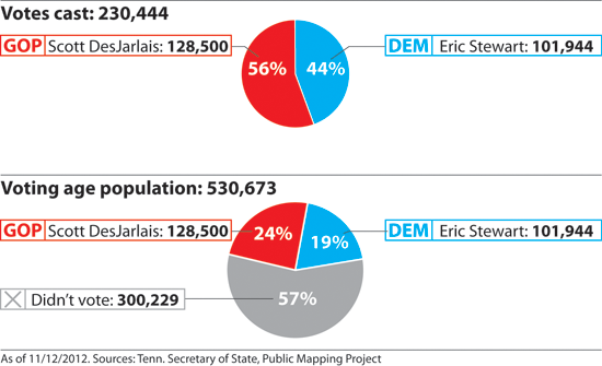 district 4 results