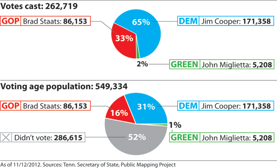 district 5 results
