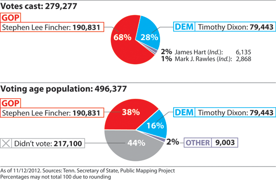 district 8 results