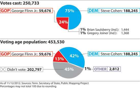 district 9 results